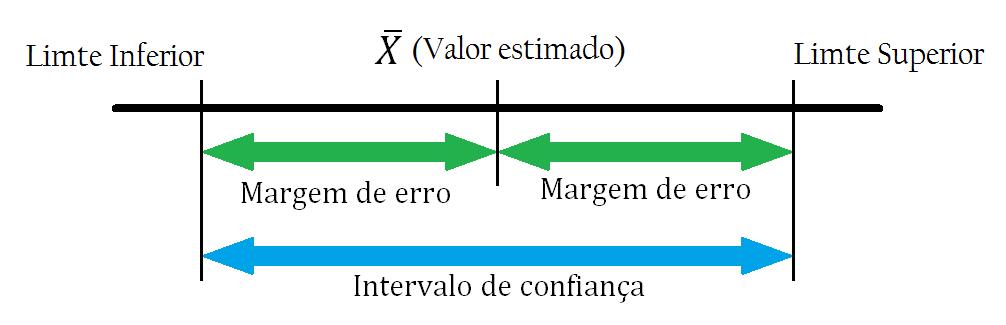 Amostra, nível de confiança, margem de erro: entenda os conceitos